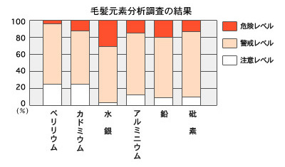 毛髪元素分析調査の結果