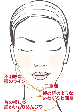 首（前面）コンビネーションセラピー 施療部位