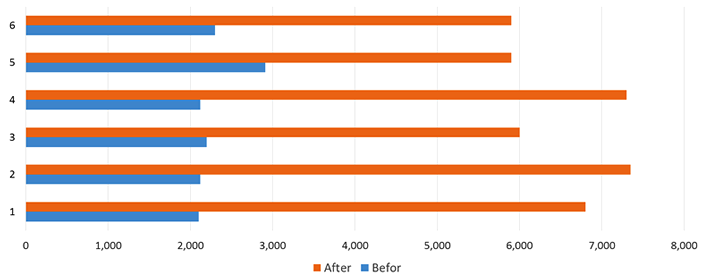 オゾン瓶中の血液にオゾンガスを溶解させる前後の抗酸化力の比較
